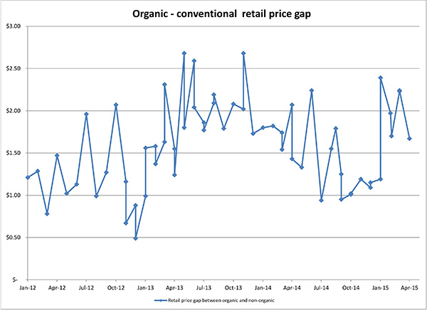May 2015_retailpricegap